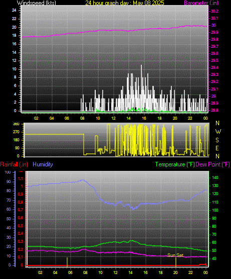 24 Hour Graph for Day 08