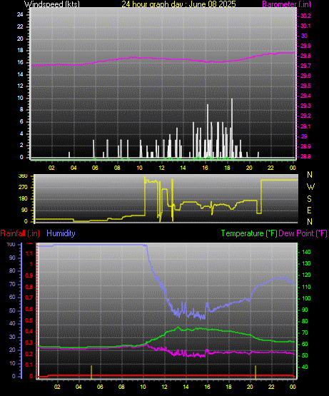 24 Hour Graph for Day 08
