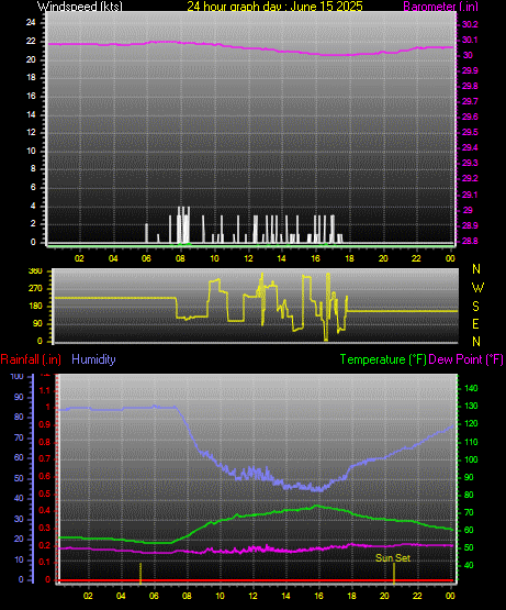 24 Hour Graph for Day 15