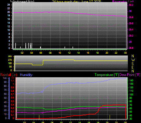 24 Hour Graph for Day 17