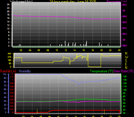 24 Hour Graph for Day 18