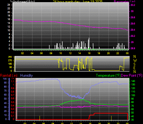 24 Hour Graph for Day 19