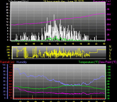 24 Hour Graph for Day 20