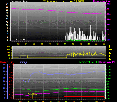 24 Hour Graph for Day 28