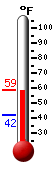 Currently: 39.5F, Max: -148.0F, Min: 212.0F