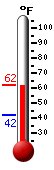 Currently: 61.2F, Max: 65.0F, Min: 49.9F